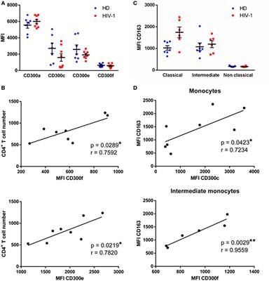 Monocytes Phenotype and Cytokine Production in Human Immunodeficiency Virus-1 Infected Patients Receiving a Modified Vaccinia Ankara-Based HIV-1 Vaccine: Relationship to CD300 Molecules Expression